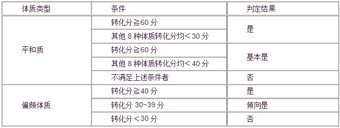 
哪家好用-中医体质辨识表33项评分以及优势介绍